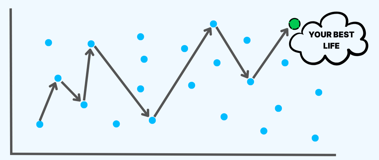 Graph showing daily data points connected by arrows leading to the ideal 'green' life dot